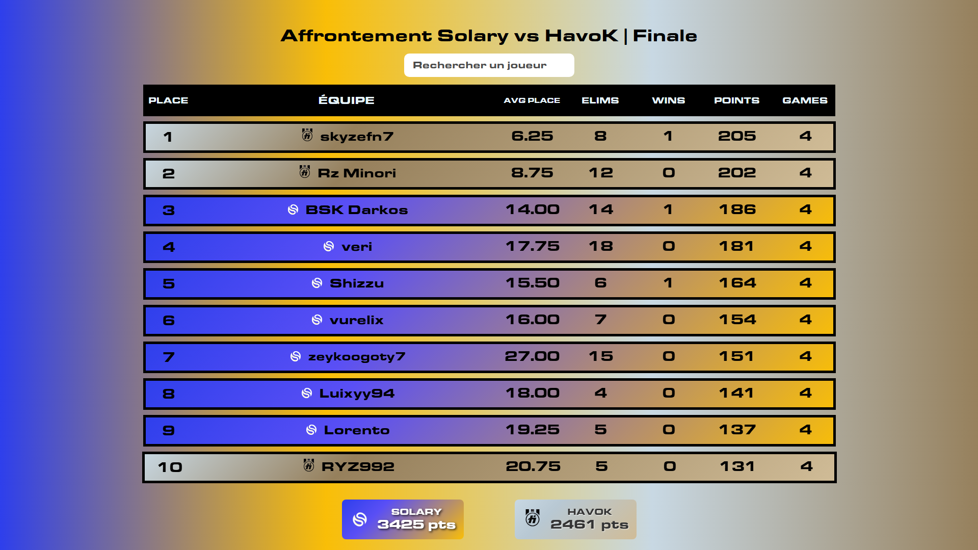 Classement de l'affrontement Solary vs HavoK sur Fortnite