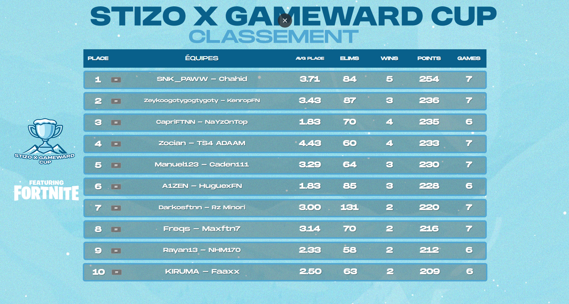 Classement en temps réel de la Stizo x Gameward Cup sur Fortnite