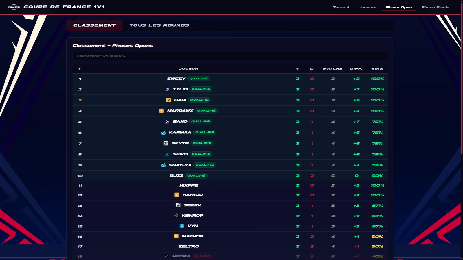 Classement des phases Opens au format Swiss