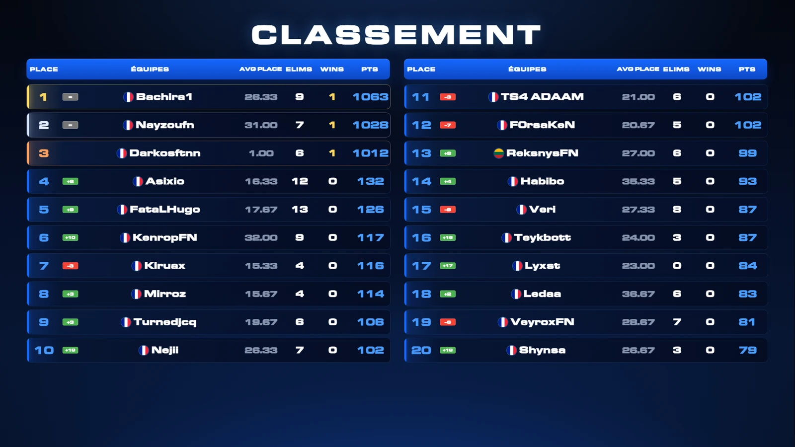 Overlay de classement temps réel : 20 joueurs, évolution des positions, éliminations, victoires et points