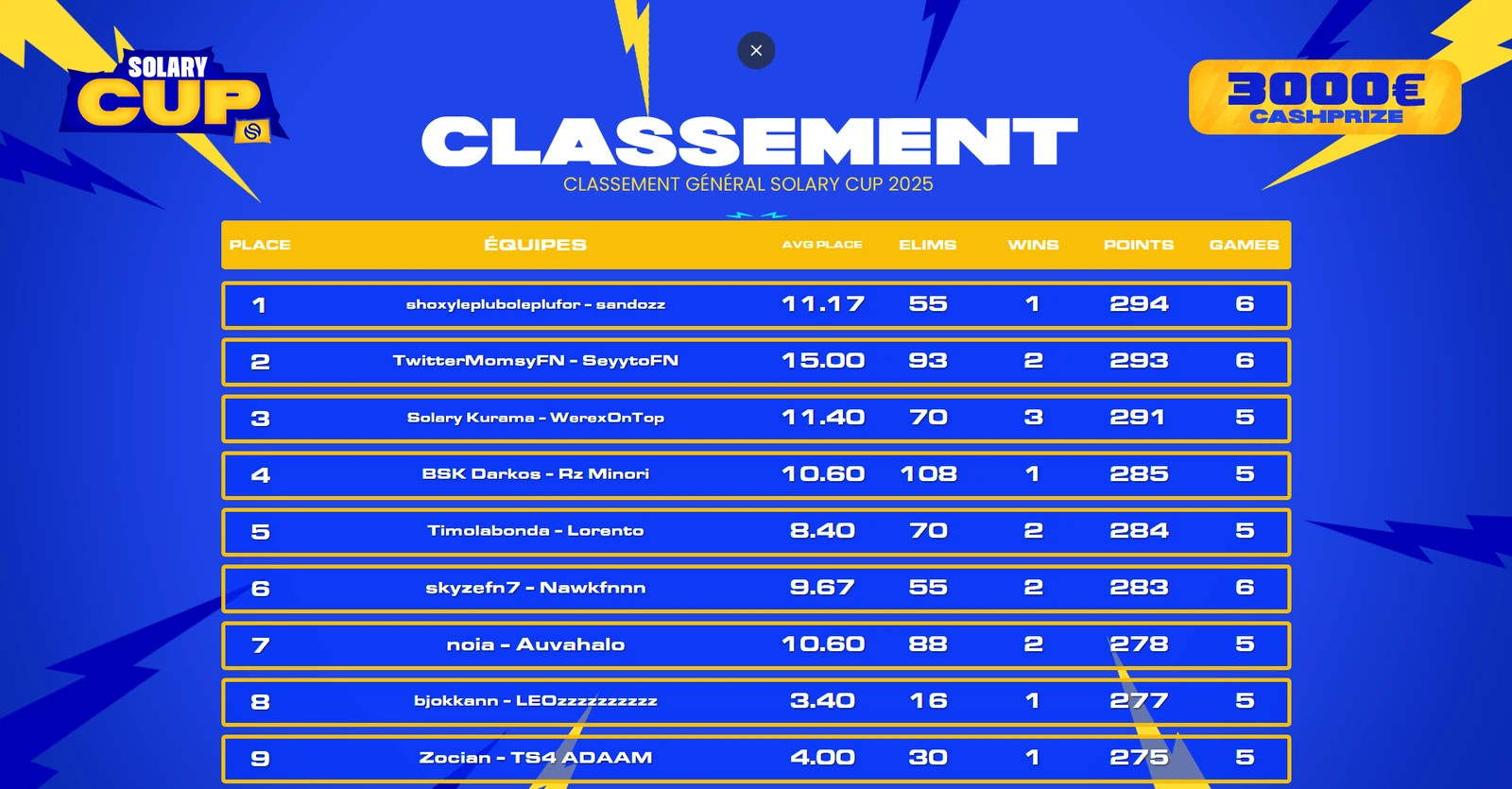 Leaderboard de la Solary Cup